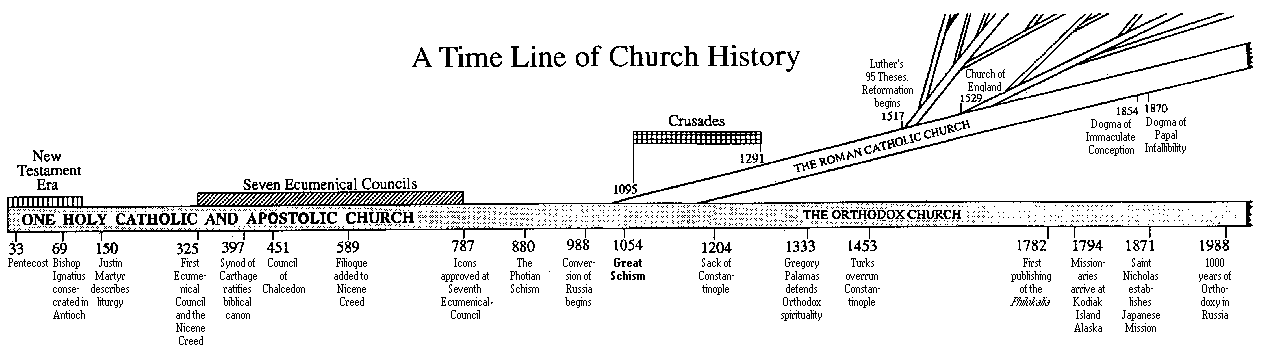 Timeline In History