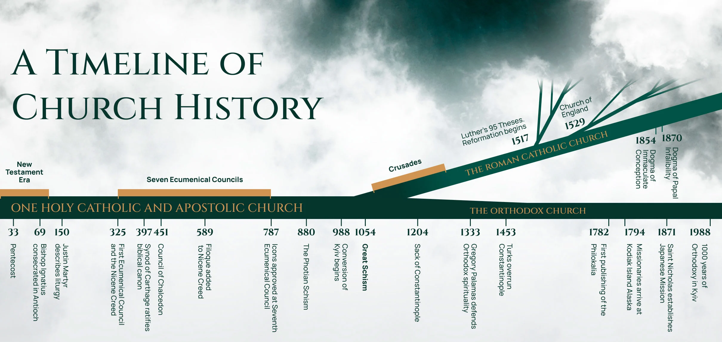 A Time Line of Church History