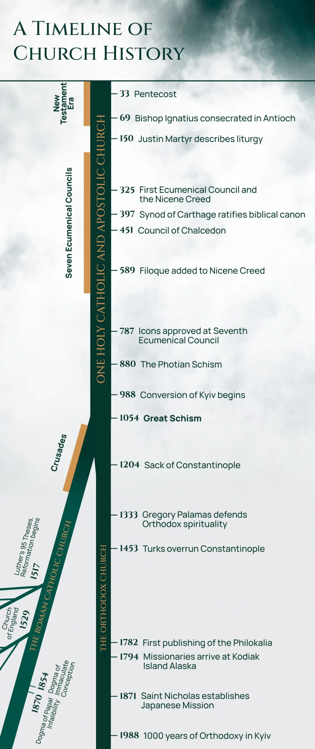 Timeline of Church-History Mobile